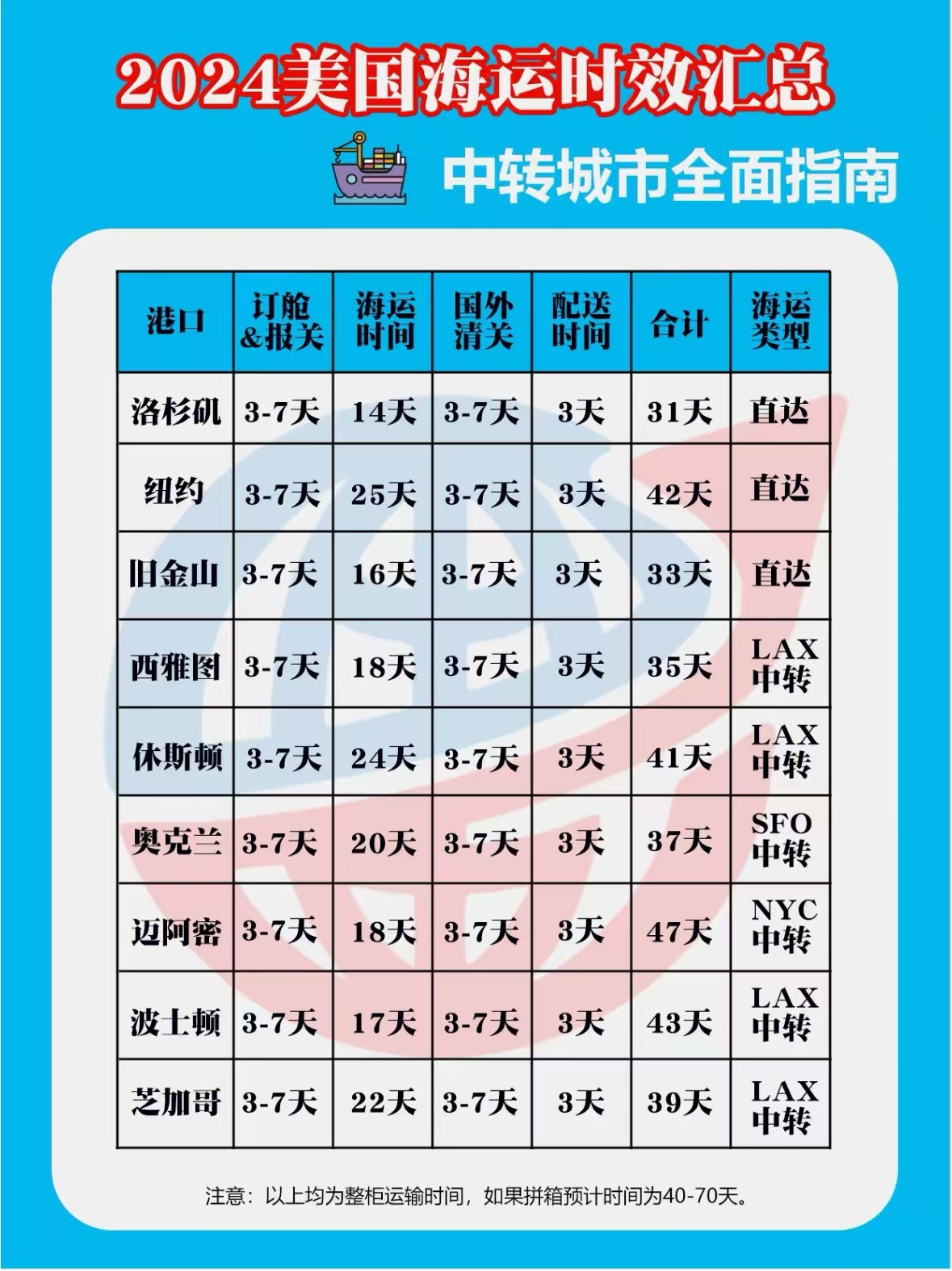 公司优化国际搬家路线，大幅缩短运输时间